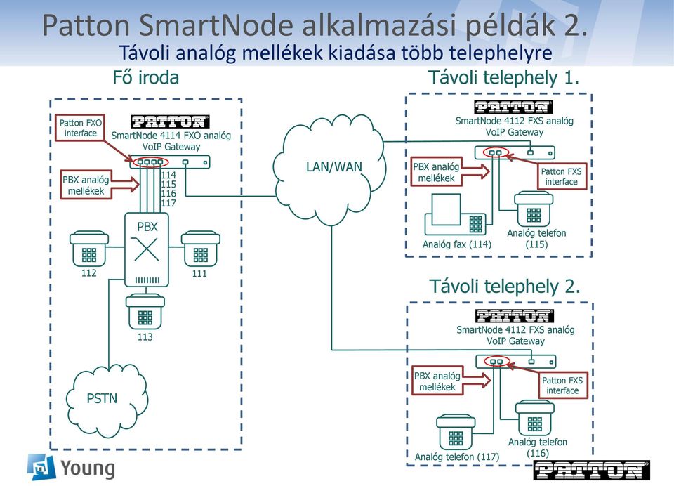 SmartNode 4112 FXS analóg Patton FXS interface PBX Analóg fax (114) Analóg telefon (115) 112 111 Távoli telephely 2.