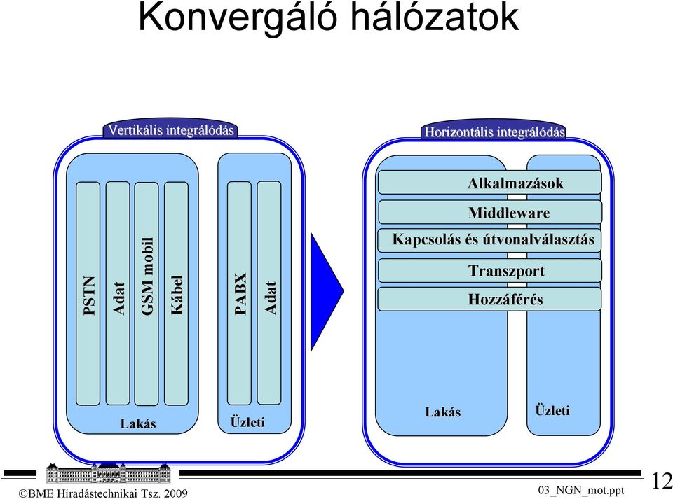 PSTN Adat GSM mobil Kábel PABX Adat Kapcsolás és