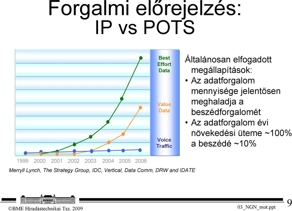 beszédforgalomét Az adatforgalom évi növekedési üteme ~100% a beszédé ~10% 1999 2000