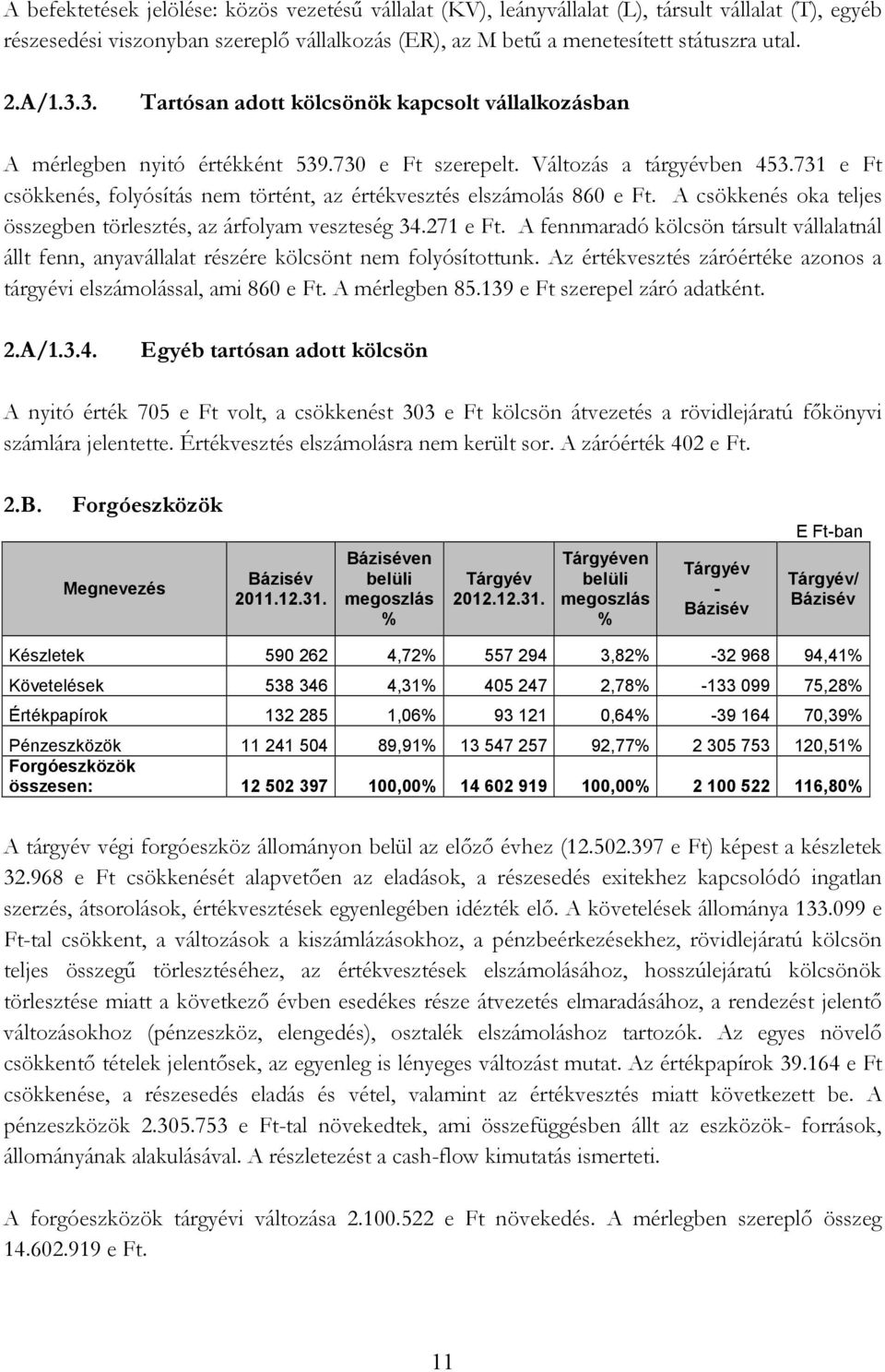 731 e Ft csökkenés, folyósítás nem történt, az értékvesztés elszámolás 860 e Ft. A csökkenés oka teljes összegben törlesztés, az árfolyam veszteség 34.271 e Ft.