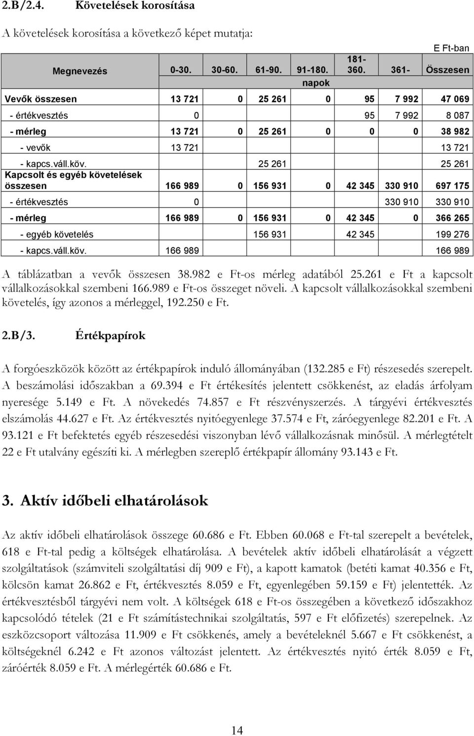 25 261 25 261 Kapcsolt és egyéb követelések összesen 166 989 0 156 931 0 42 345 330 910 697 175 - értékvesztés 0 330 910 330 910 - mérleg 166 989 0 156 931 0 42 345 0 366 265 - egyéb követelés 156