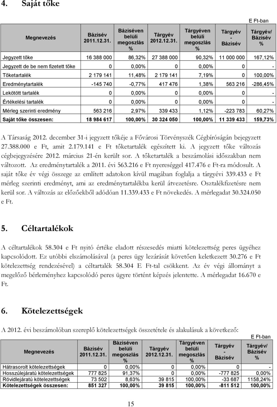 en belüli megoszlás - / Jegyzett tőke 16 388 000 86,32 27 388 000 90,32 11 000 000 167,12 Jegyzett de be nem fizetett tőke 0 0,00 0 0,00 0 - Tőketartalék 2 179 141 11,48 2 179 141 7,19 0 100,00