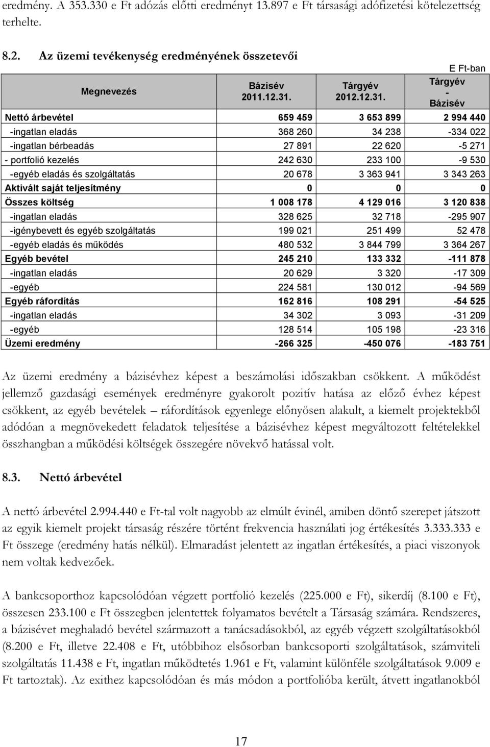 - Nettó árbevétel 659 459 3 653 899 2 994 440 -ingatlan eladás 368 260 34 238-334 022 -ingatlan bérbeadás 27 891 22 620-5 271 - portfolió kezelés 242 630 233 100-9 530 -egyéb eladás és szolgáltatás