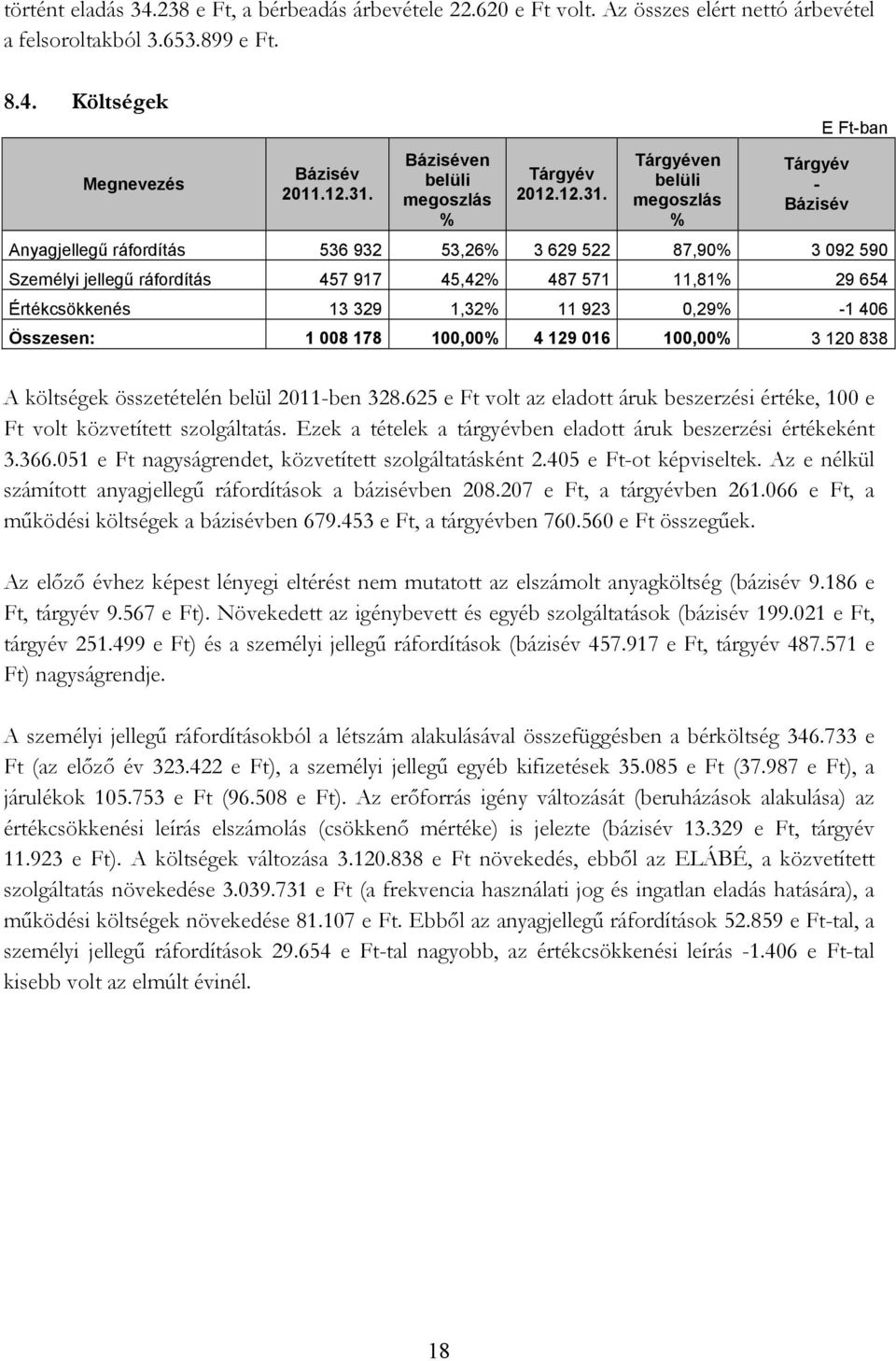 en belüli megoszlás - Anyagjellegű ráfordítás 536 932 53,26 3 629 522 87,90 3 092 590 Személyi jellegű ráfordítás 457 917 45,42 487 571 11,81 29 654 Értékcsökkenés 13 329 1,32 11 923 0,29-1 406