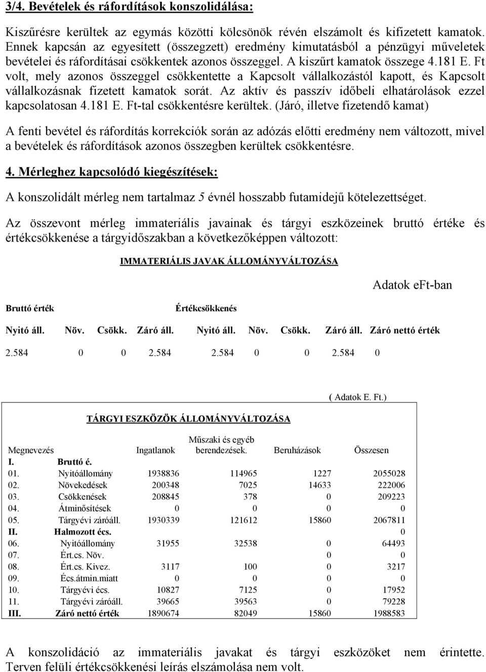 Ft volt, mely azonos összeggel csökkentette a Kapcsolt vállalkozástól kapott, s Kapcsolt vállalkozásnak fizetett kamatok sorát. Az aktív s passzív időbeli elhatárolások ezzel kapcsolatosan 4.181 E.