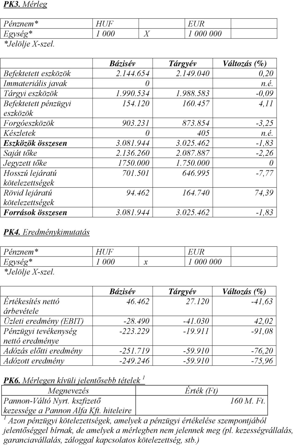 887-2,26 Jegyzett tőke 1750.000 1.750.000 0 Hosszú lejáratú 701.501 646.995-7,77 kötelezettsgek Rövid lejáratú 94.462 164.740 74,39 kötelezettsgek Források összesen 3.081.944 3.025.462-1,83 PK4.