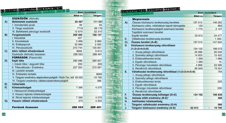 Értékpapírok 52 690 2 000 IV. Pénzeszközök 210 744 155 851 C) Aktív idôbeli elhatárolások 8666 9 813 Eszközök (Aktívák) összesen 298 553 289 491 FORRÁSOK (Passzívák) D) Saját tôke 290 588 280 927 I.