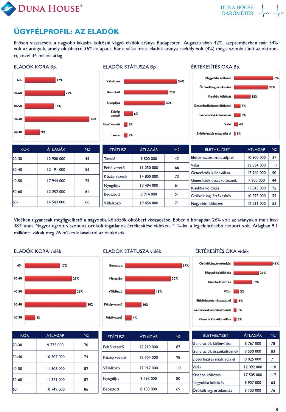 KOR ÁTLAGÁR M2 20-30 12 900 000 45 30-40 12 191 000 54 40-50 17 944 000 75 50-60 12 252 000 61 60-14 543 000 66 STÁTUSZ ÁTLAGÁR M2 Tanuló 9 800 000 42 Felső vezető 11 250 000 66 Közép vezető 14 800