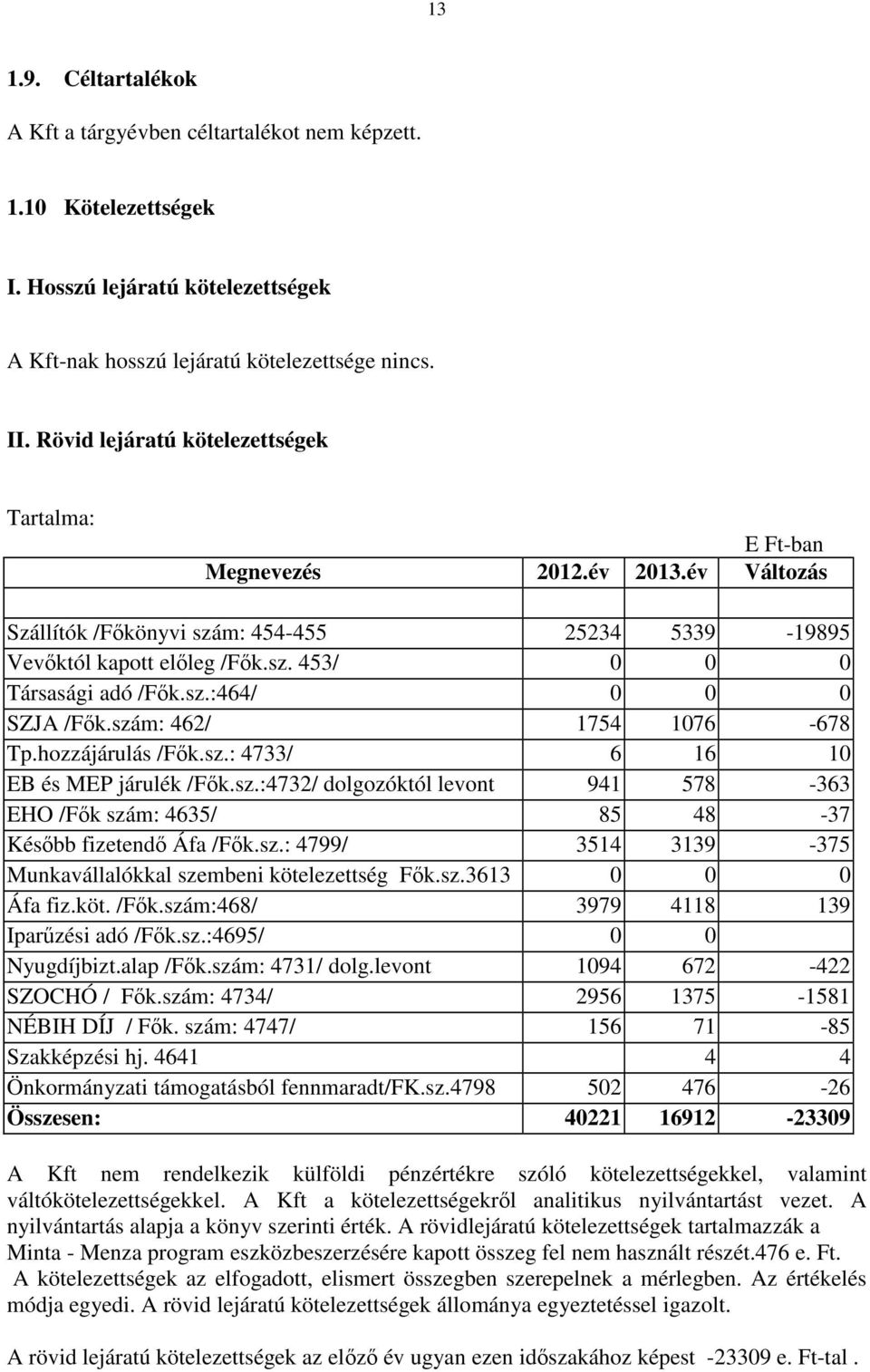 sz.:464/ 0 0 0 SZJA /Fők.szám: 462/ 1754 1076-678 Tp.hozzájárulás /Fők.sz.: 4733/ 6 16 10 EB és MEP járulék /Fők.sz.:4732/ dolgozóktól levont 941 578-363 EHO /Fők szám: 4635/ 85 48-37 Később fizetendő Áfa /Fők.