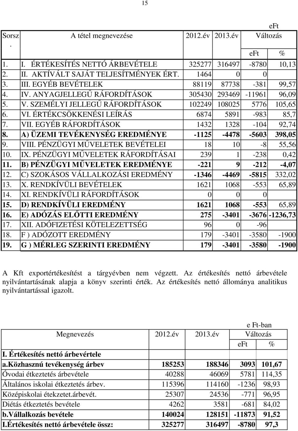 ÉRTÉKCSÖKKENÉSI LEÍRÁS 6874 5891-983 85,7 7. VII. EGYÉB RÁFORDÍTÁSOK 1432 1328-104 92,74 8. A) ÜZEMI TEVÉKENYSÉG EREDMÉNYE -1125-4478 -5603 398,05 9. VIII.