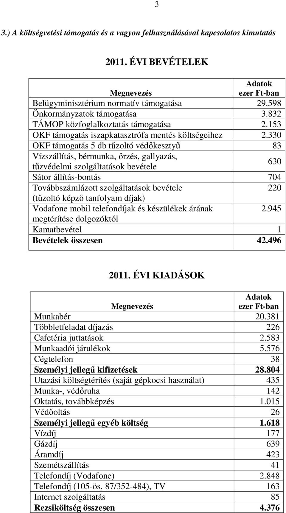 33 OKF támogatás 5 db tűzoltó védőkesztyű 83 Vízszállítás, bérmunka, őrzés, gallyazás, tűzvédelmi szolgáltatások bevétele 63 Sátor állítás-bontás 74 Továbbszámlázott szolgáltatások bevétele 22