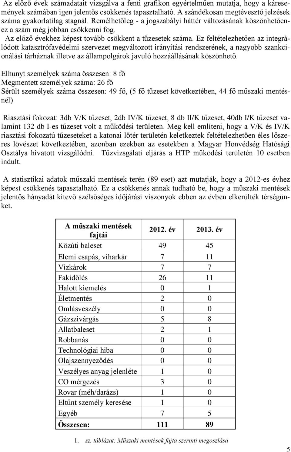 Az előző évekhez képest tovább csökkent a tűzesetek száma.