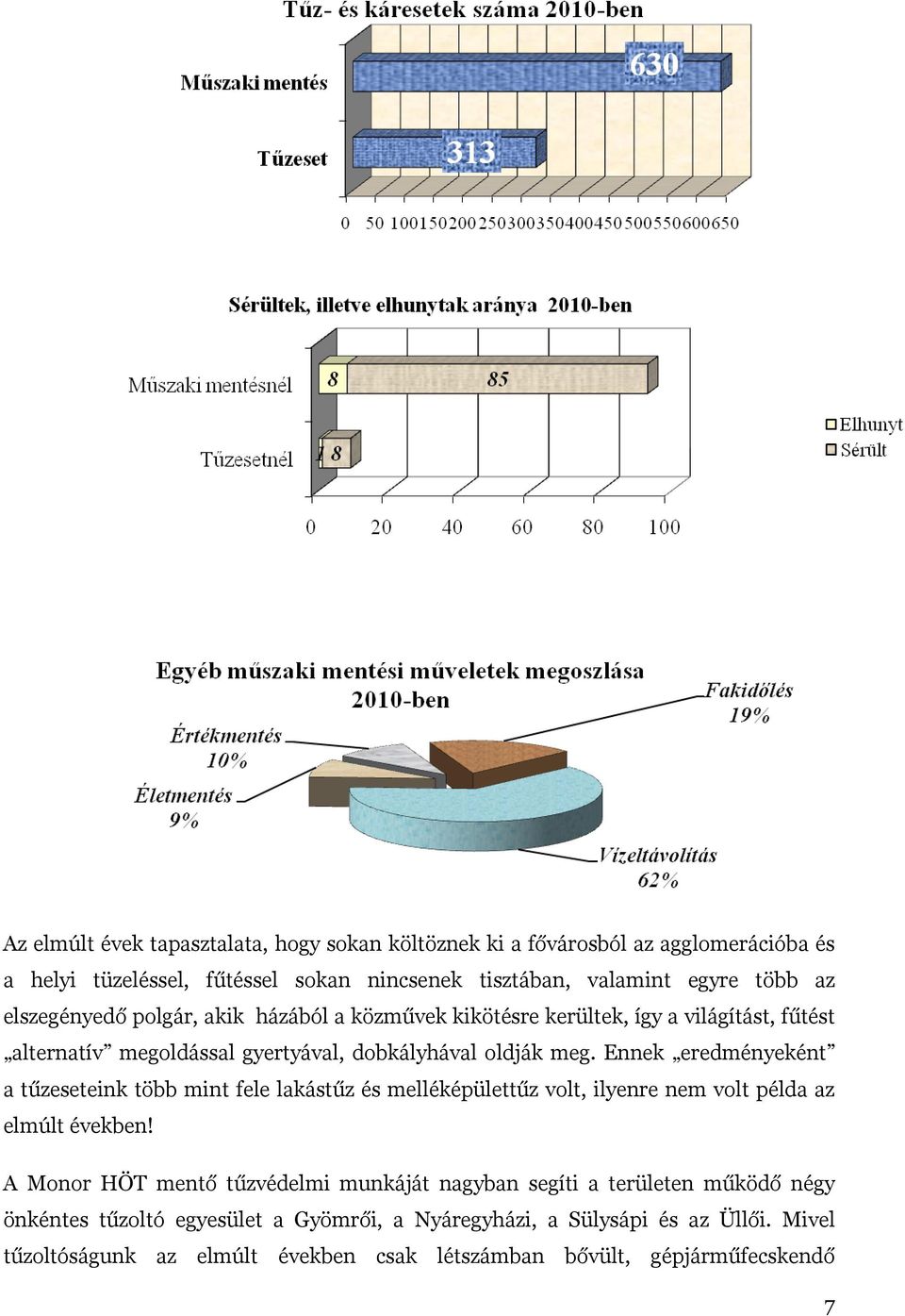 Ennek eredményeként a tűzeseteink több mint fele lakástűz és melléképülettűz volt, ilyenre nem volt példa az elmúlt években!