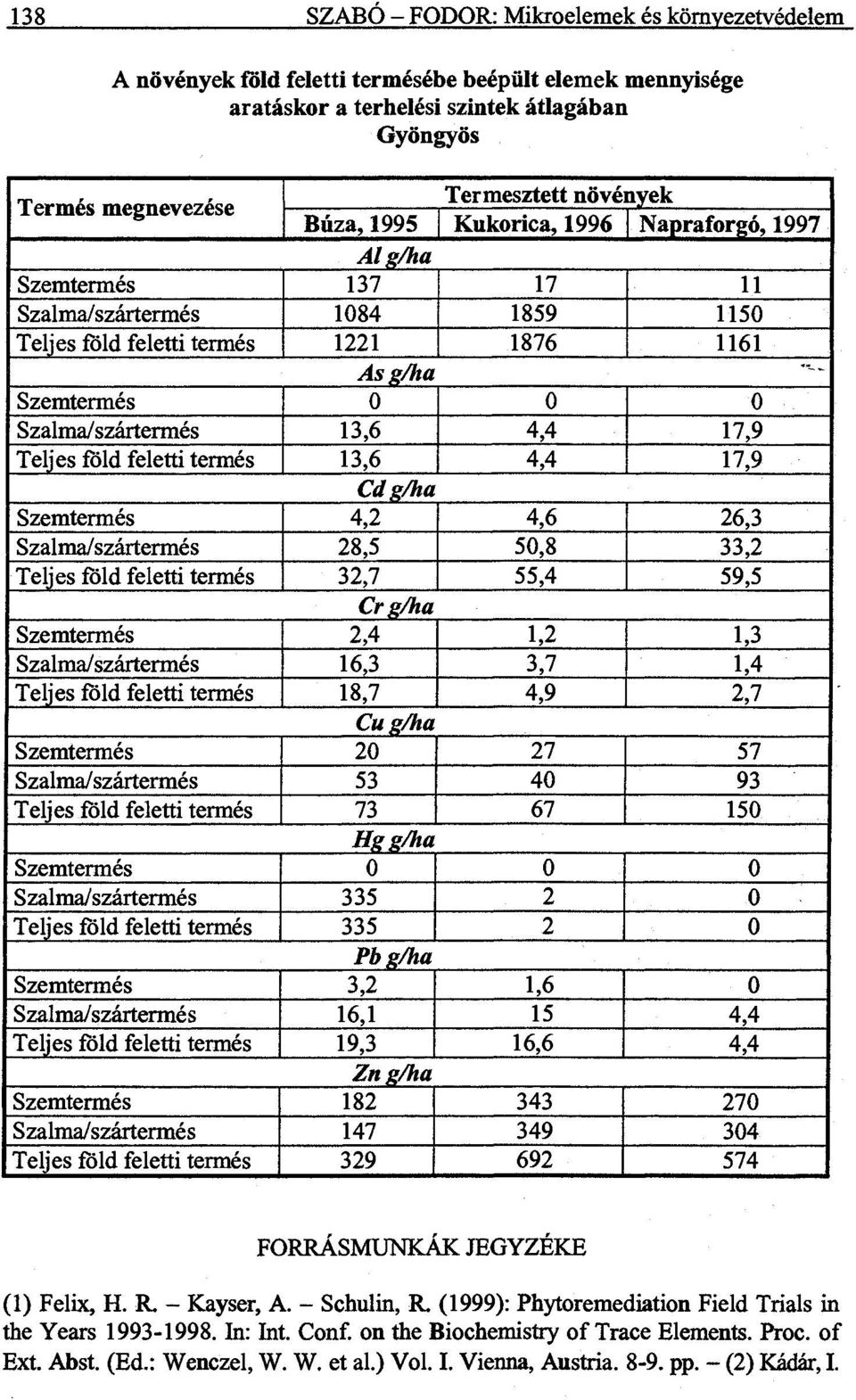 4,4 17,9 Teljes föld feletti termés 13,6 4,4 17,9 Cd g/ha Szemtermés 4,2 4,6 26,3 Szalma/szártermés 28,5 50,8 33,2 Teljes föld feletti termés 32,7 55,4 59,5 Cr g/ha Szemtermés 2,4 1,2 1,3