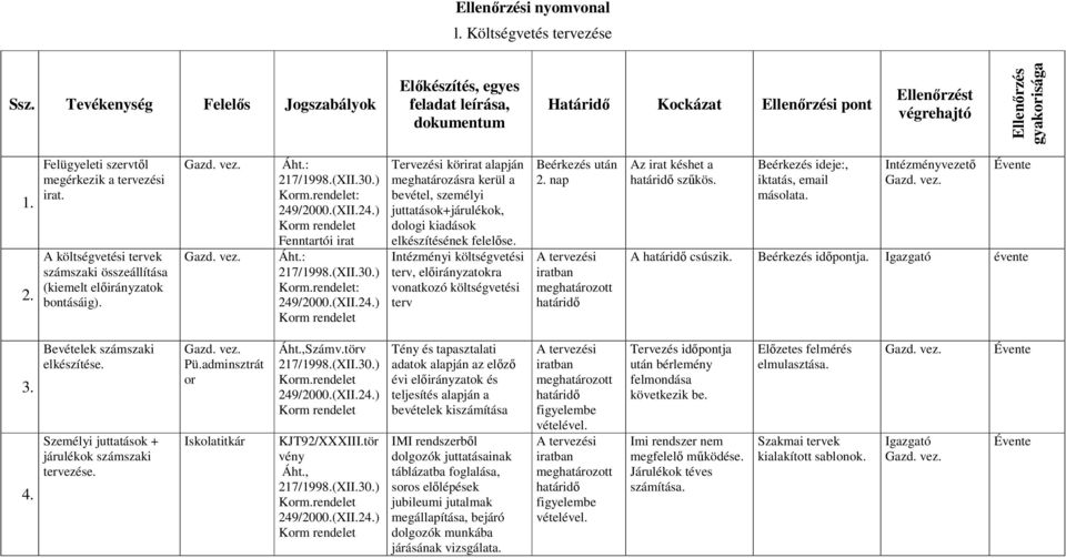 Felügyeleti szervtől megérkezik a tervezési irat. A költségvetési tervek számszaki összeállítása (kiemelt előirányzatok bontásáig).. Áht.