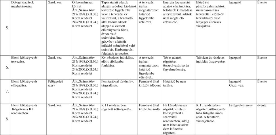 törv Tapasztalati adatok alapján a dologi kiadások tervezése figyelembe véve a tervezési év változásait, a fenntartó által közölt adatok alapján a kiemelt előirányzatok bázis évhez való számítása.