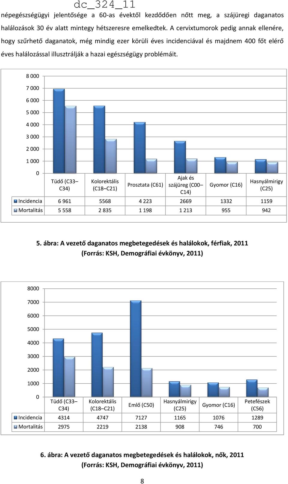 8 000 7 000 6 000 5 000 4 000 3 000 2 000 1 000 0 Tüdő (C33 C34) Kolorektális (C18 C21) Prosztata (C61) Ajak és szájüreg (C00 C14) Gyomor (C16) Hasnyálmirigy (C25) Incidencia 6 961 5568 4 223 2669