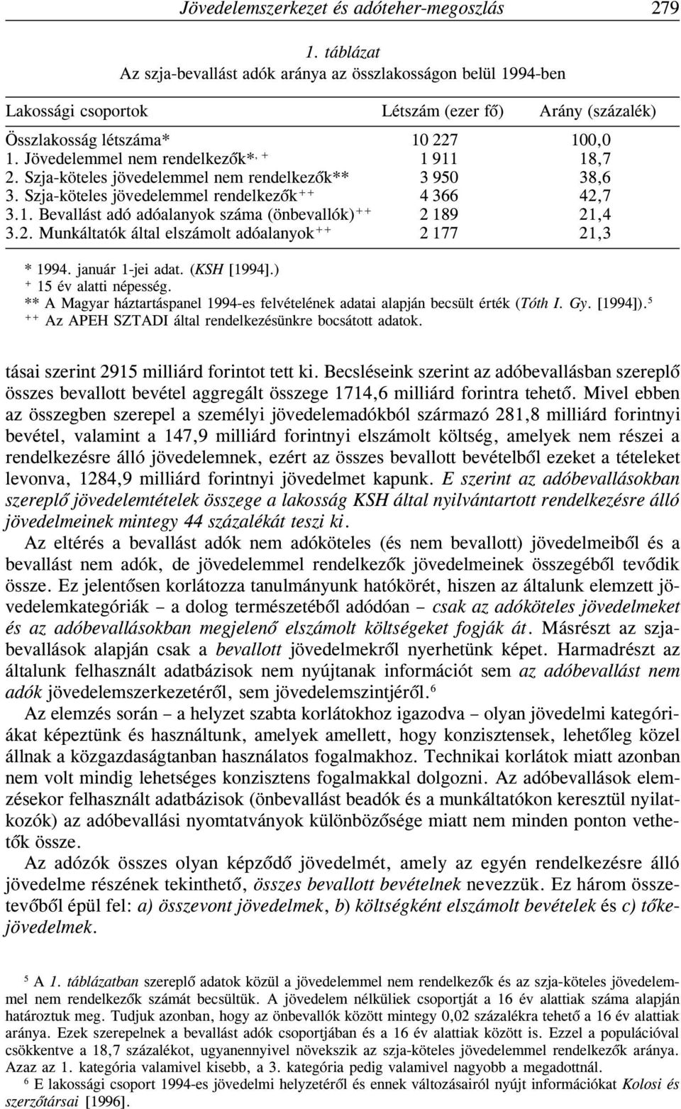 Jövedelemmel nem rendelkezõk*, + 1 911 18,7 2. Szja-köteles jövedelemmel nem rendelkezõk** 3 950 38,6 3. Szja-köteles jövedelemmel rendelkezõk ++ 4 366 42,7 3.1. Bevallást adó adóalanyok száma (önbevallók) ++ 2 189 21,4 3.