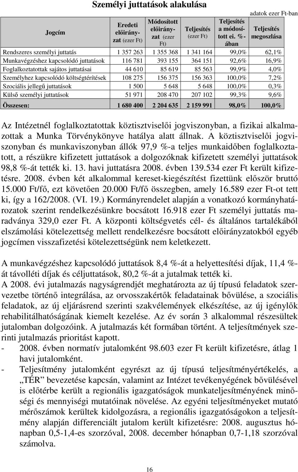 Foglalkoztatottak sajátos juttatásai 44 610 85 619 85 563 99,9% 4,0% Személyhez kapcsolódó költségtérítések 108 275 156 375 156 363 100,0% 7,2% Szociális jellegő juttatások 1 500 5 648 5 648 100,0%