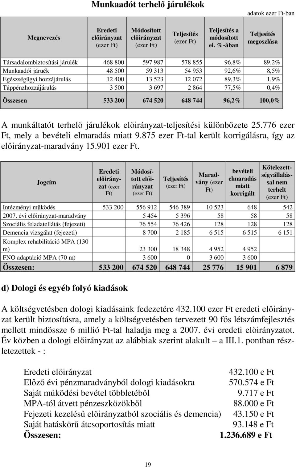 1,9% Táppénzhozzájárulás 3 500 3 697 2 864 77,5% 0,4% Összesen 533 200 674 520 648 744 96,2% 100,0% A munkáltatót terhelı járulékok elıirányzat-teljesítési különbözete 25.