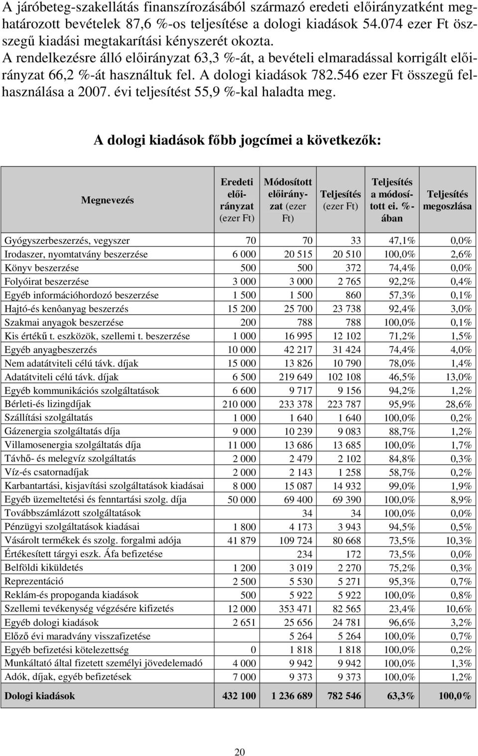 546 ezer Ft összegő felhasználása a 2007. évi teljesítést 55,9 %-kal haladta meg.