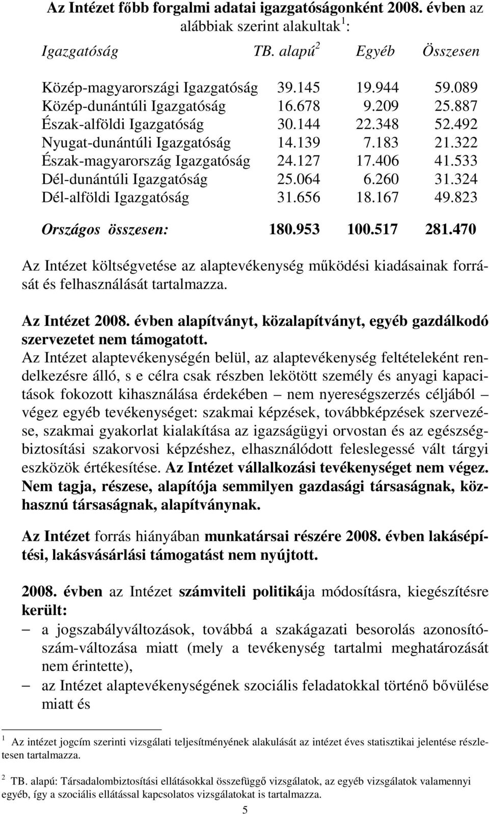 533 Dél-dunántúli Igazgatóság 25.064 6.260 31.324 Dél-alföldi Igazgatóság 31.656 18.167 49.823 Országos összesen: 180.953 100.517 281.