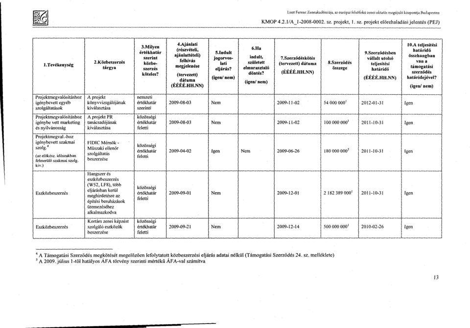 (igen/ ne m (g ) 6.Ha indult, születet t elmarasztaló döntés? (igen/ nem) 7.Szerződésköté s (tervezett) dátuma (ÉÉÉÉ.HH.NN) 8.Szerződés összege 9.