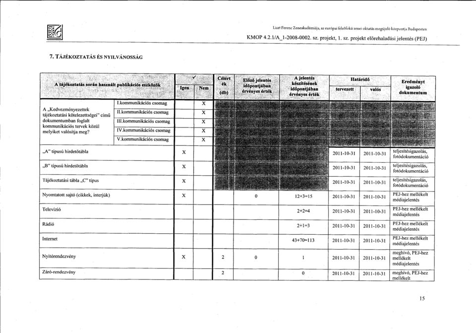 érvényes érté k Határidő tervezett valós Eredményt igazoló dokumentu m A Kedvezményezettek tájékoztatási kötelezettségei cím ű dokumentumban foglal n tervek t kommu közü l melyiket valósítja meg. I.