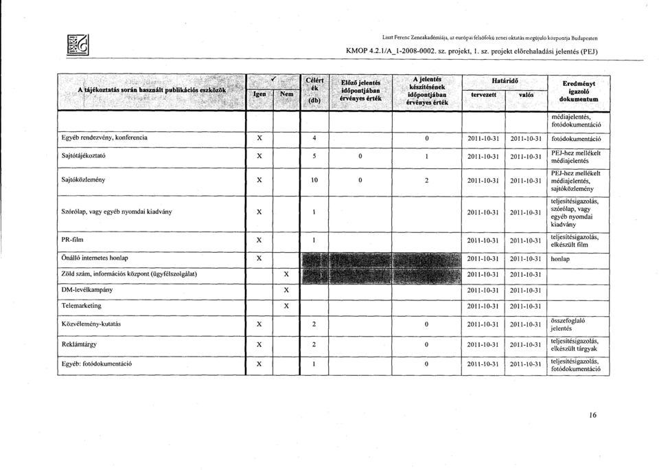 projekt előrehaladási jelentés (PEJ ) A tájékoztatás során használt publikációs eszközök Igen 3 Célért ék Nem (db ) El őző jelentés id ő pontjában érvényes érték A jelentés készítésének idő pontjába