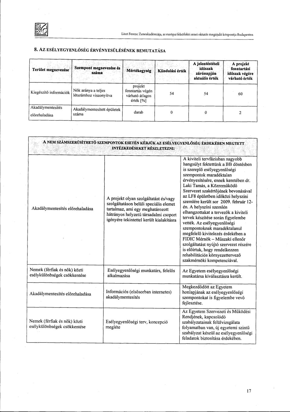 fenntartási időszakvégér e várhatóérték Kiegészít ő információk Nők aránya a telje s létszámhoz viszonyítva projekt fenntartás végén várható átlagos érték [%] 54 54 60 Akadálymentesíté s elő