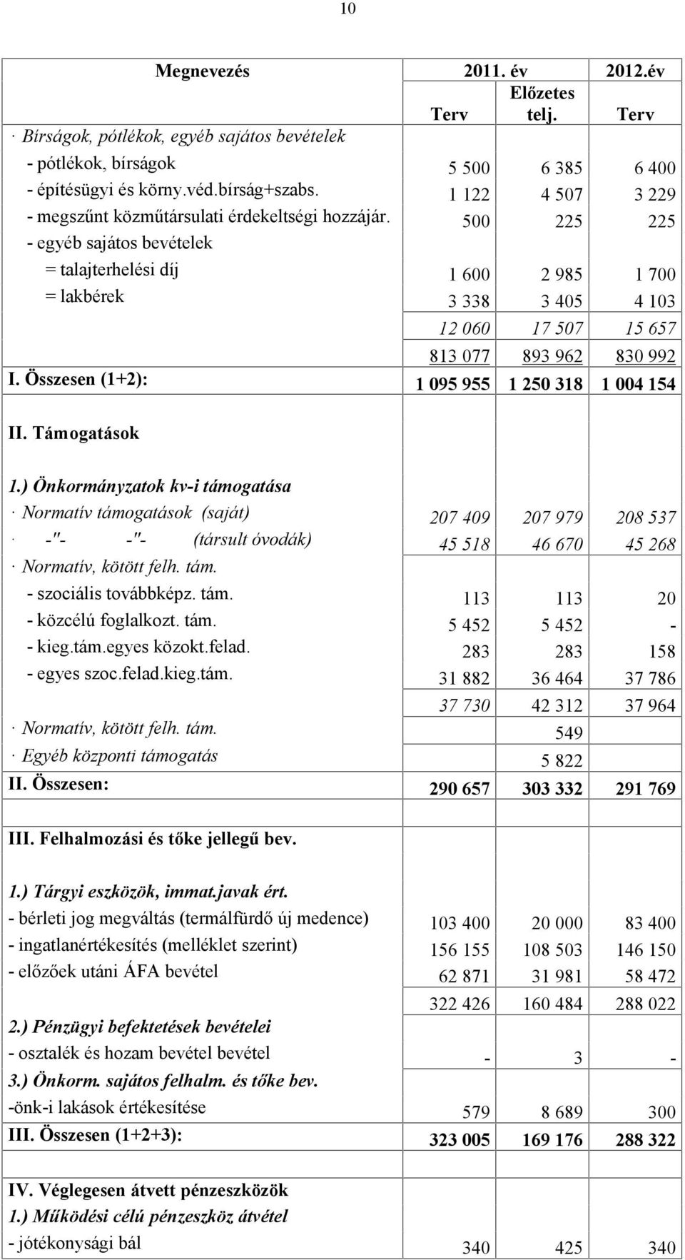 500 225 225 - egyéb sajátos bevételek = talajterhelési díj 1 600 2 985 1 700 = lakbérek 3 338 3 405 4 103 12 060 17 507 15 657 813 077 893 962 830 992 I.