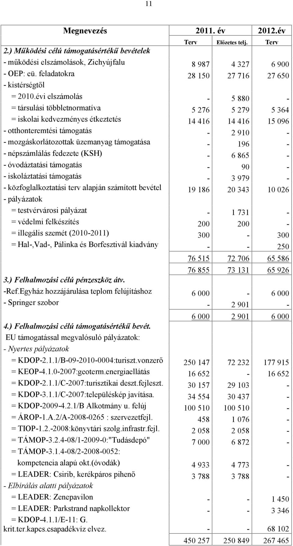 évi elszámolás - 5 880 - = társulási többletnormatíva 5 276 5 279 5 364 = iskolai kedvezményes étkeztetés 14 416 14 416 15 096 - otthonteremtési támogatás - 2 910 - - mozgáskorlátozottak üzemanyag