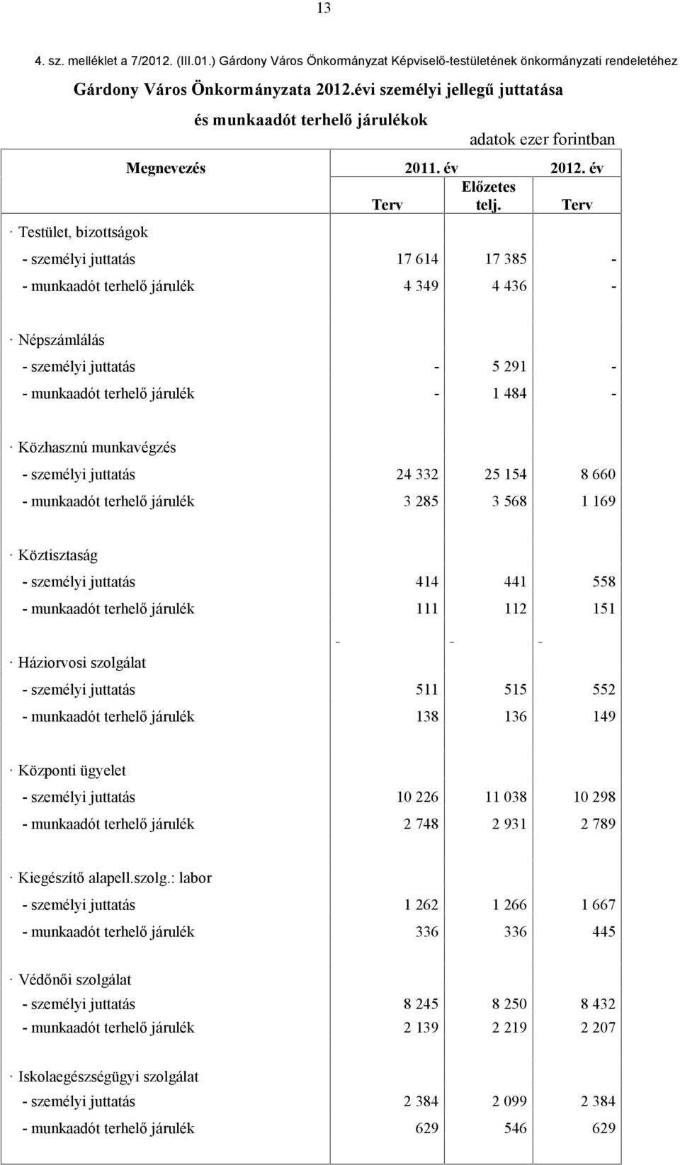 Terv - személyi juttatás 17 614 17 385 - - munkaadót terhelő járulék 4 349 4 436 - Népszámlálás - személyi juttatás - 5 291 - - munkaadót terhelő járulék - 1 484 - Közhasznú munkavégzés - személyi