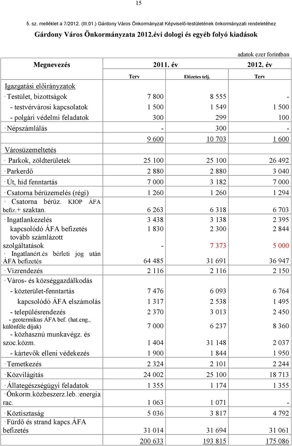 Terv Igazgatási ok Testület, bizottságok 7 800 8 555 - - testvérvárosi kapcsolatok 1 500 1 549 1 500 - polgári védelmi feladatok 300 299 100 Népszámlálás - 300 - Városüzemeltetés 9 600 10 703 1 600