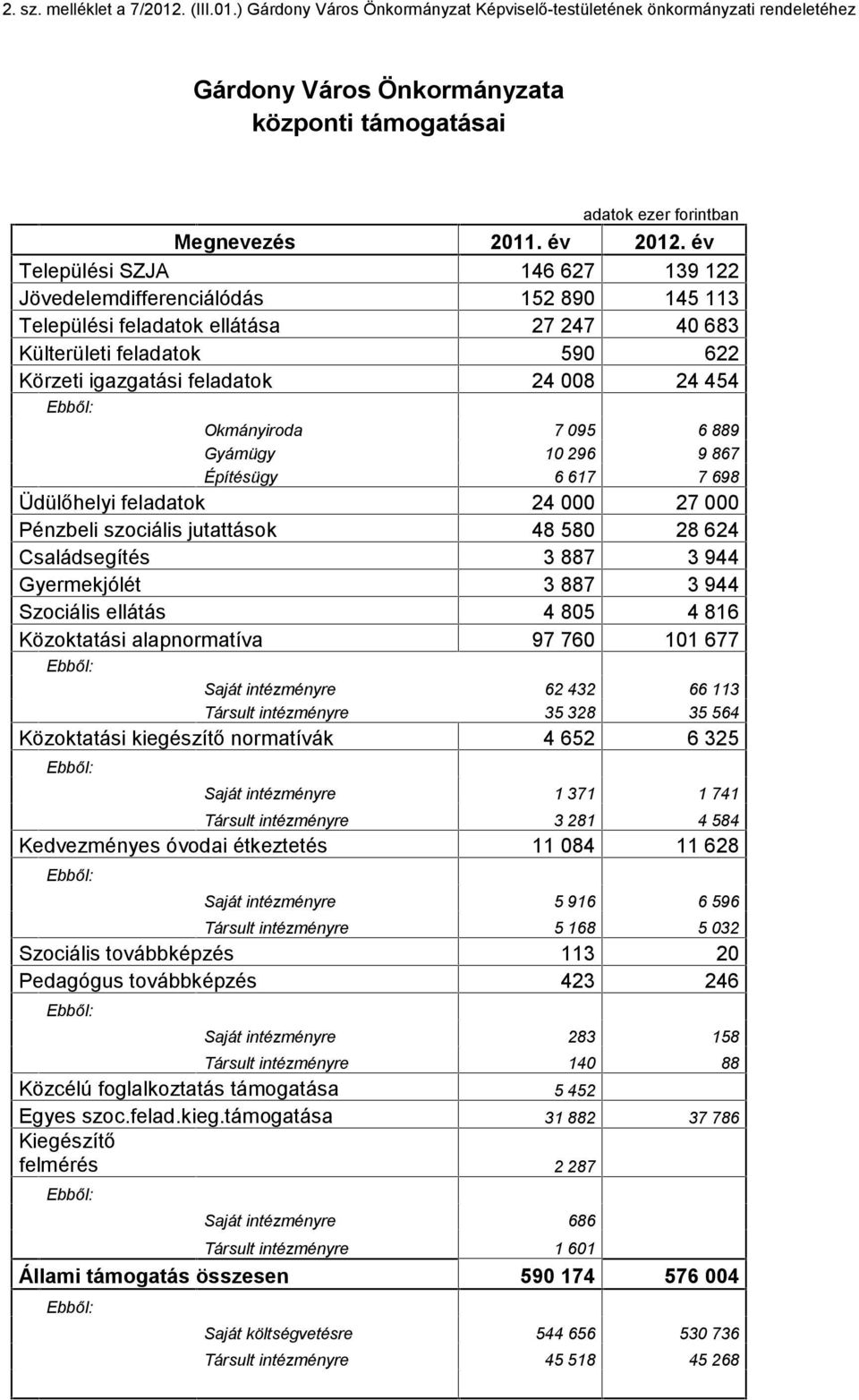 év Települési SZJA 146 627 139 122 Jövedelemdifferenciálódás 152 890 145 113 Települési feladatok ellátása 27 247 40 683 Külterületi feladatok 590 622 Körzeti igazgatási feladatok 24 008 24 454