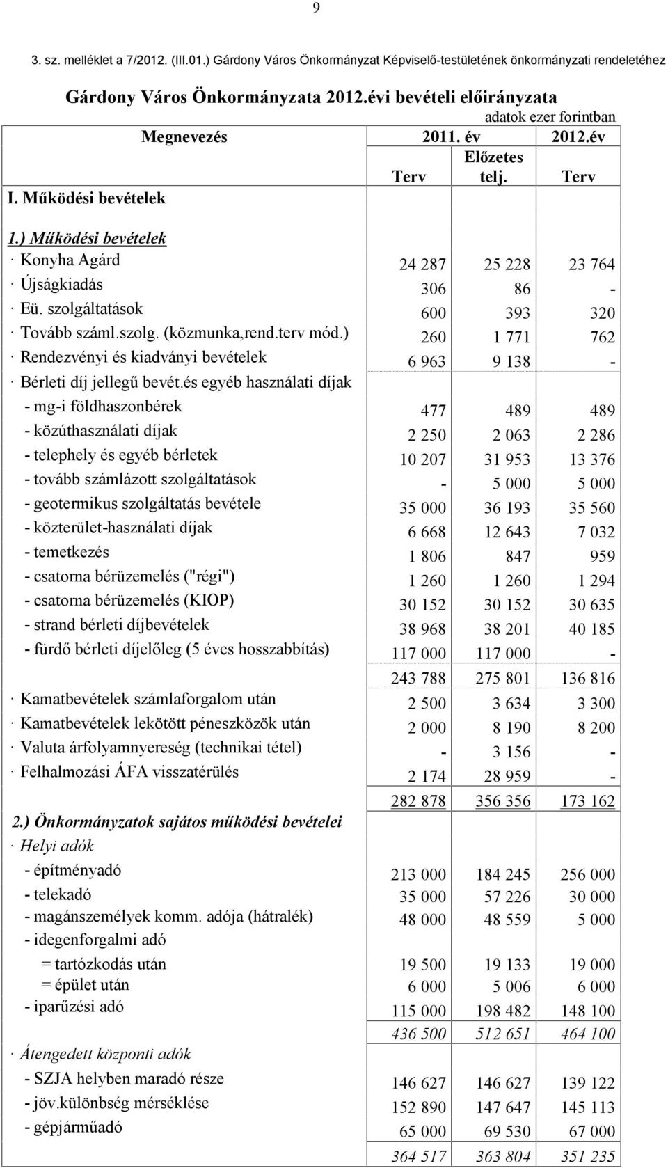 szolgáltatások 600 393 320 Tovább száml.szolg. (közmunka,rend.terv mód.) 260 1 771 762 Rendezvényi és kiadványi bevételek 6 963 9 138 - Bérleti díj jellegű bevét.