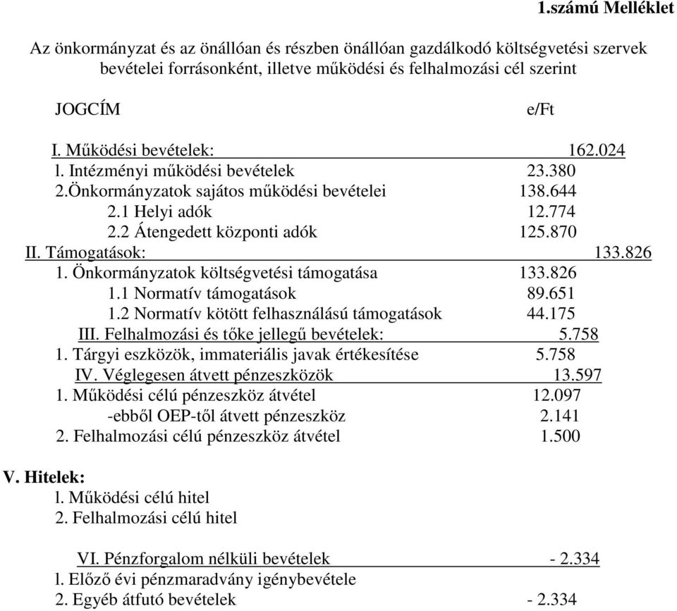 826 1. Önkormányzatok költségvetési támogatása 133.826 1.1 Normatív támogatások 89.651 1.2 Normatív kötött felhasználású támogatások 44.175 III. Felhalmozási és tőke jellegű bevételek: 5.758 1.