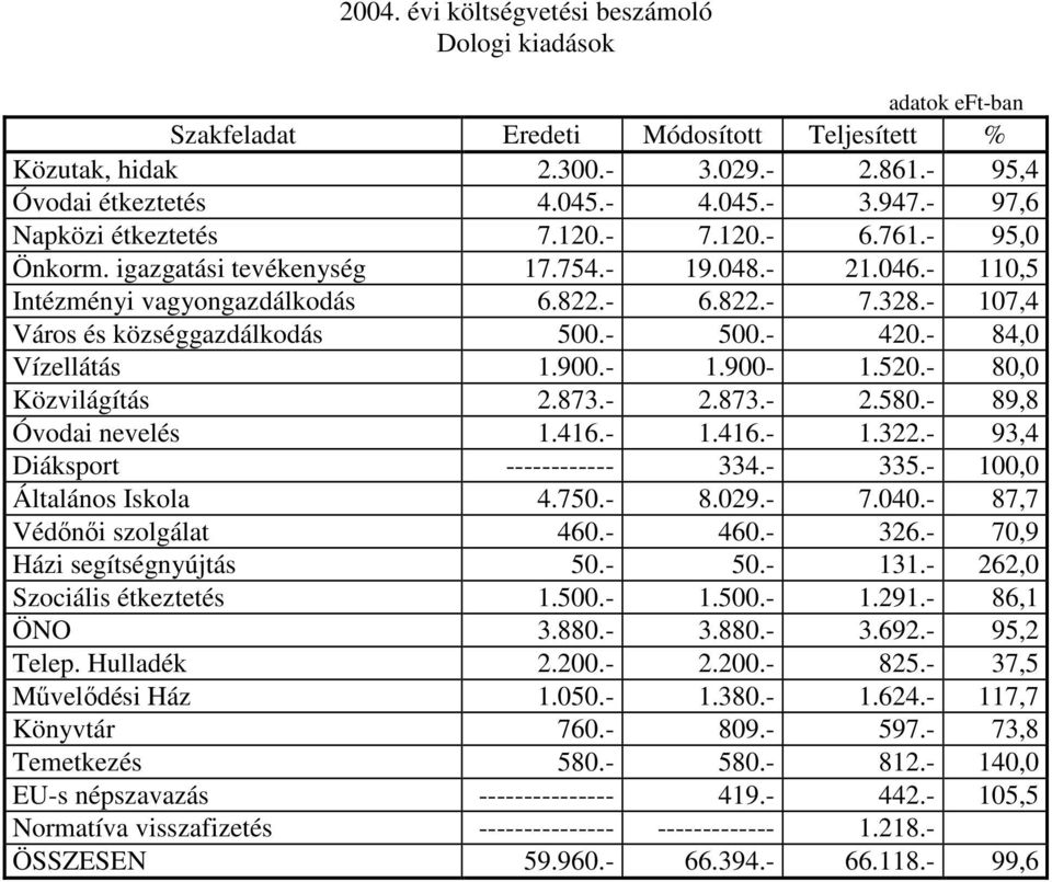 - 107,4 Város és községgazdálkodás 500.- 500.- 420.- 84,0 Vízellátás 1.900.- 1.900-1.520.- 80,0 Közvilágítás 2.873.- 2.873.- 2.580.- 89,8 Óvodai nevelés 1.416.- 1.416.- 1.322.