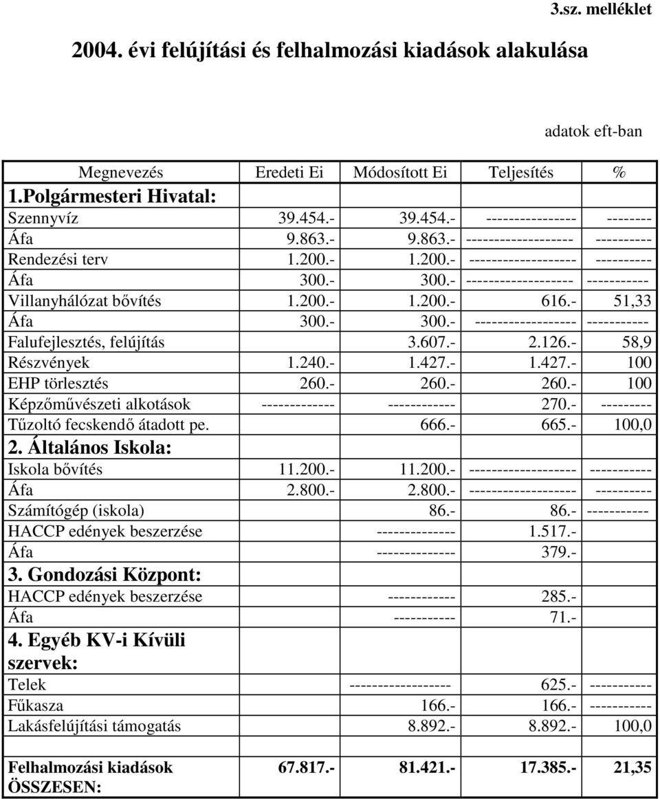 - ------------------- ----------- Villanyhálózat bővítés 1.200.- 1.200.- 616.- 51,33 Áfa 300.- 300.- ------------------ ----------- Falufejlesztés, felújítás 3.607.- 2.126.- 58,9 Részvények 1.240.- 1.427.