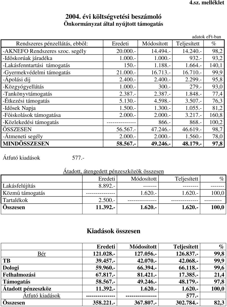 - 99,9 -Ápolási dij 2.400.- 2.400.- 2.299.- 95,8 -Közgyógyellátás 1.000.- 300.- 279.- 93,0 -Tankönyvtámogatás 2.387.- 2.387.- 1.848.- 77,4 -Étkezési támogatás 5.130.- 4.598.- 3.507.