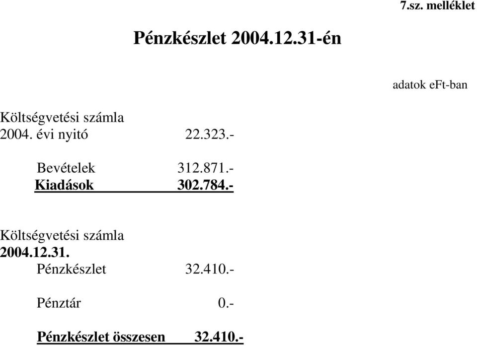 évi nyitó 22.323.- Bevételek 312.871.- Kiadások 302.784.