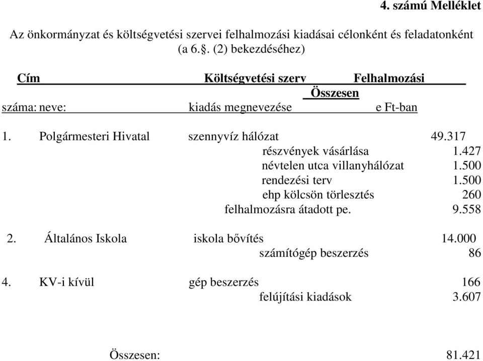 Polgármesteri Hivatal szennyvíz hálózat 49.317 részvények vásárlása 1.427 névtelen utca villanyhálózat 1.500 rendezési terv 1.