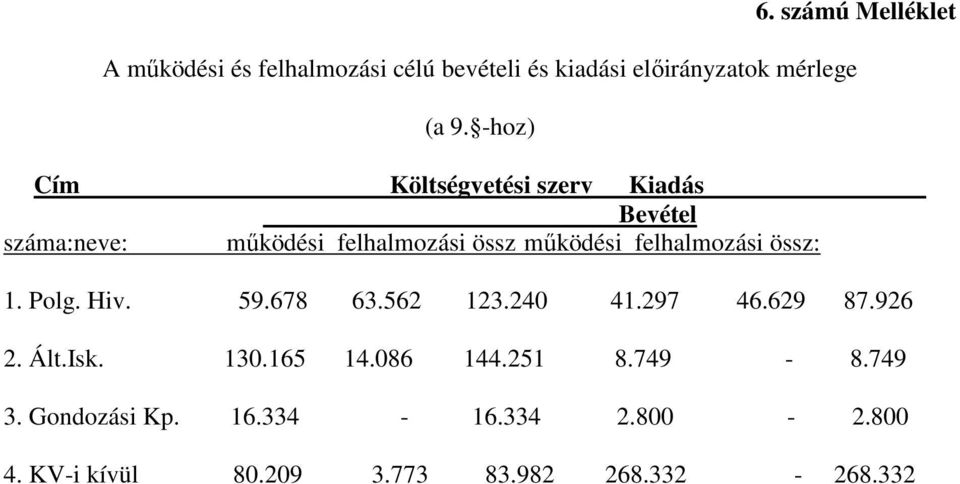 felhalmozási össz: 1. Polg. Hiv. 59.678 63.562 123.240 41.297 46.629 87.926 2. Ált.Isk. 130.165 14.