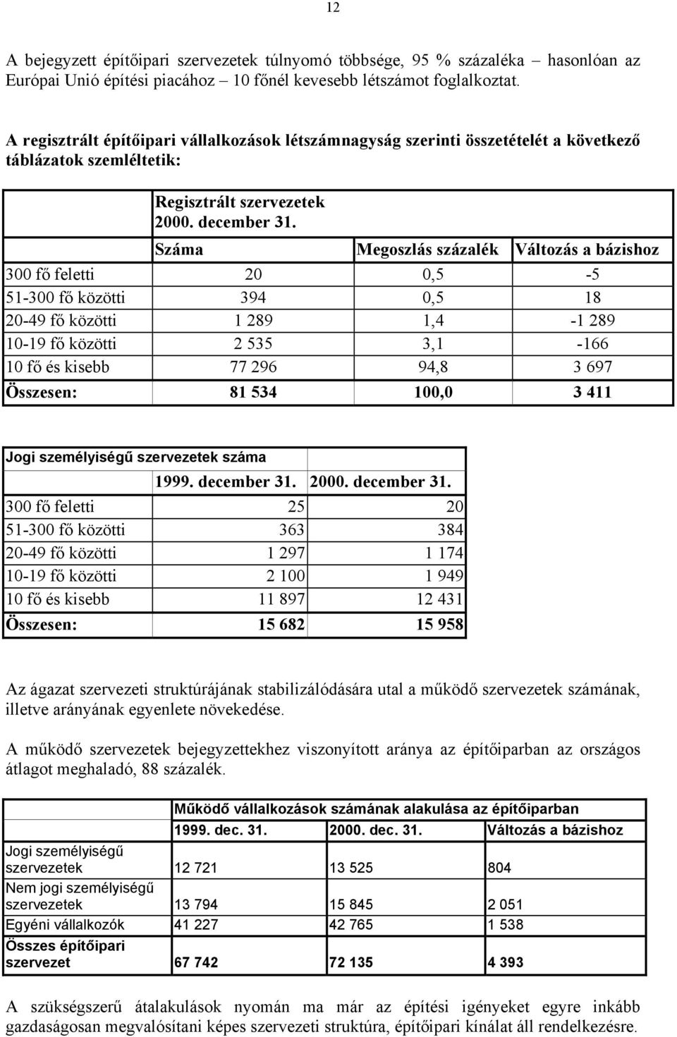 Száma Megoszlás százalék Változás a bázishoz 300 fő feletti 20 0,5-5 51-300 fő közötti 394 0,5 18 20-49 fő közötti 1 289 1,4-1 289 10-19 fő közötti 2 535 3,1-166 10 fő és kisebb 77 296 94,8 3 697