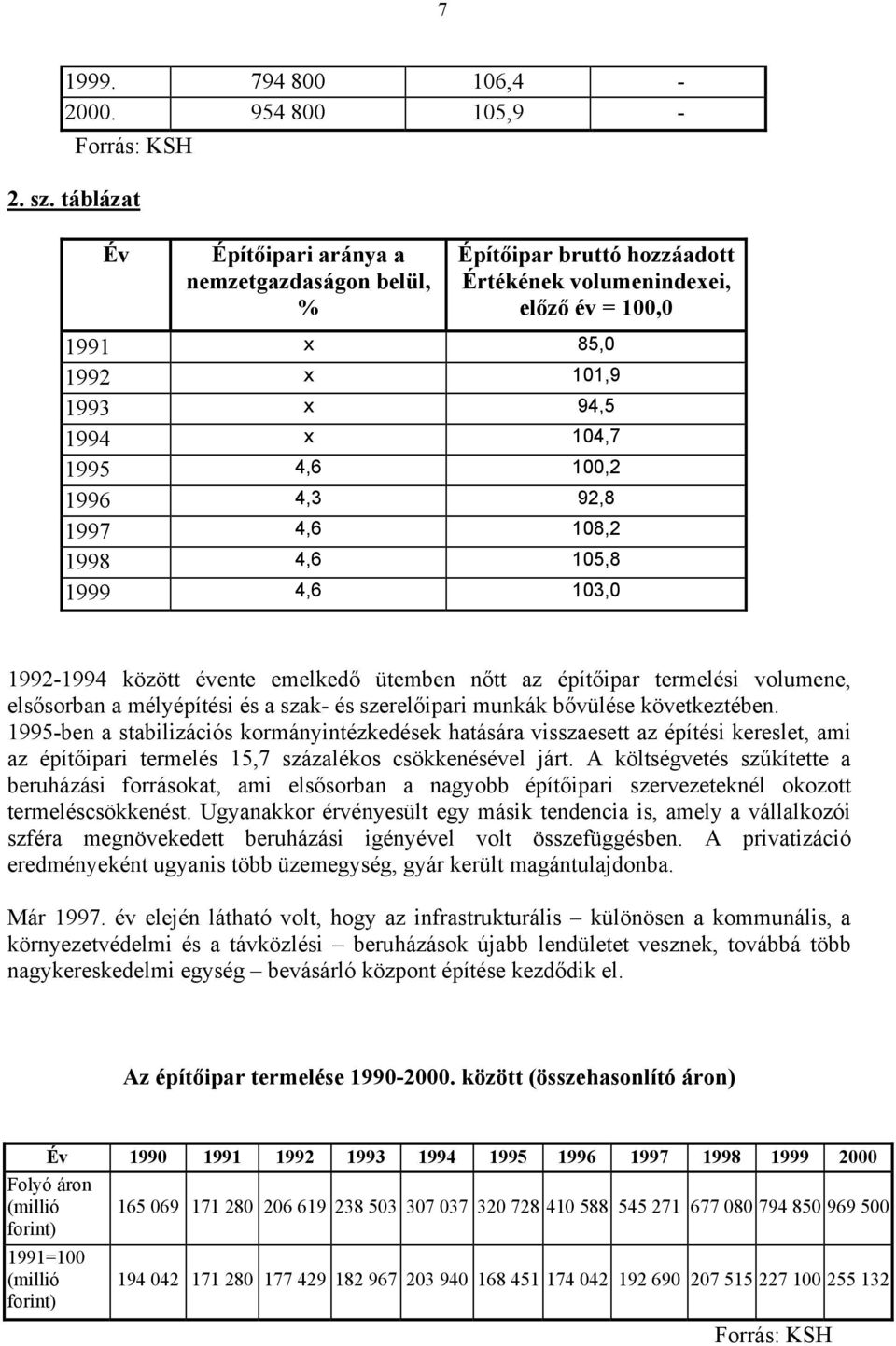 4,3 92,8 1997 4,6 108,2 1998 4,6 105,8 1999 4,6 103,0 1992-1994 között évente emelkedő ütemben nőtt az építőipar termelési volumene, elsősorban a mélyépítési és a szak- és szerelőipari munkák