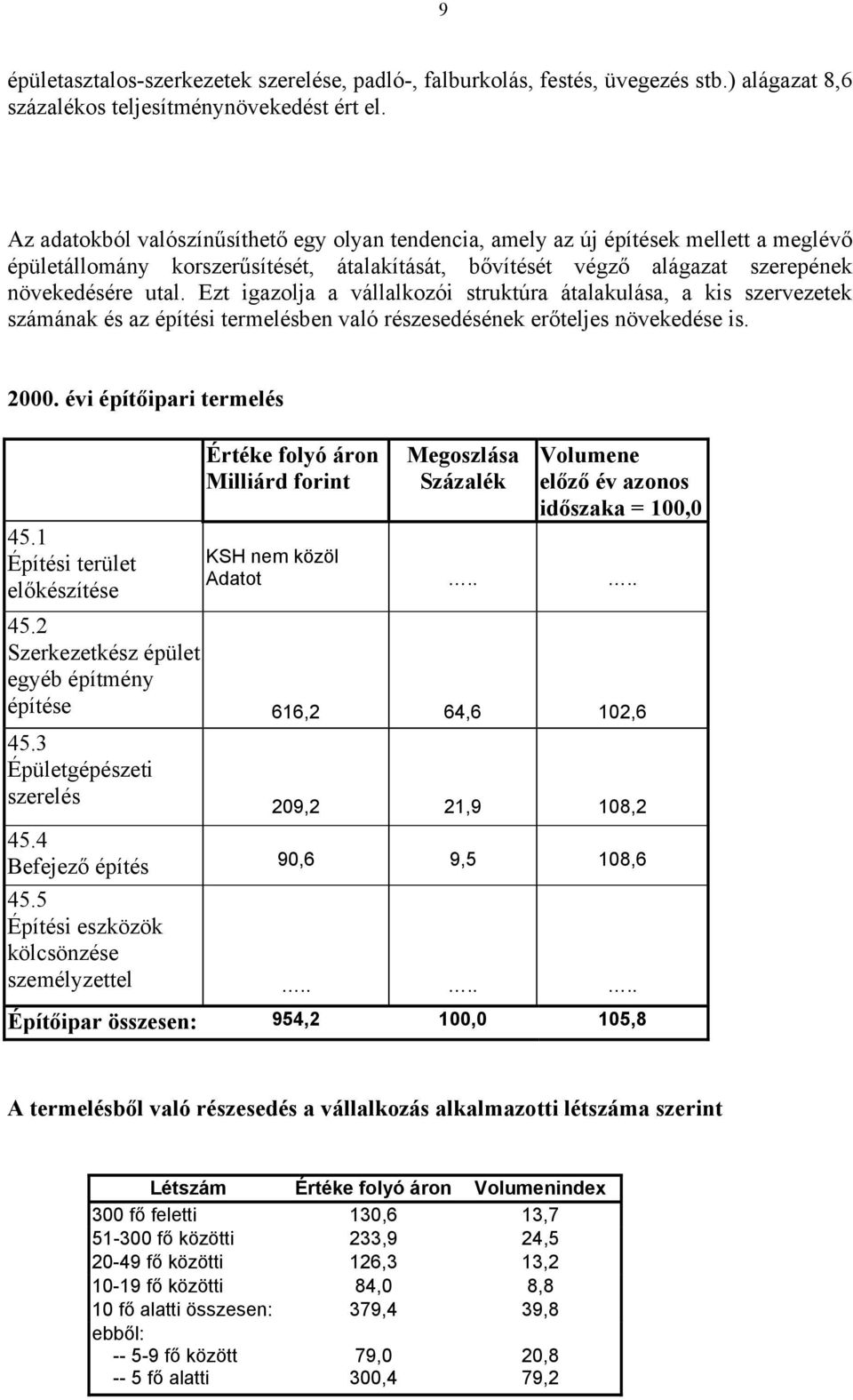 Ezt igazolja a vállalkozói struktúra átalakulása, a kis szervezetek számának és az építési termelésben való részesedésének erőteljes növekedése is. 2000. évi építőipari termelés 45.