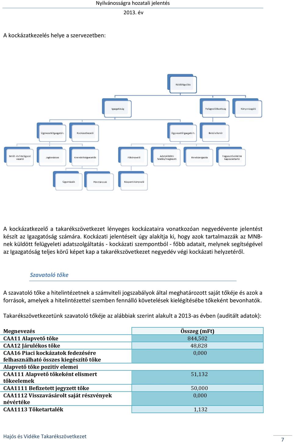 képet kap a takarékszövetkezet negyedév végi kockázati helyzetéről.