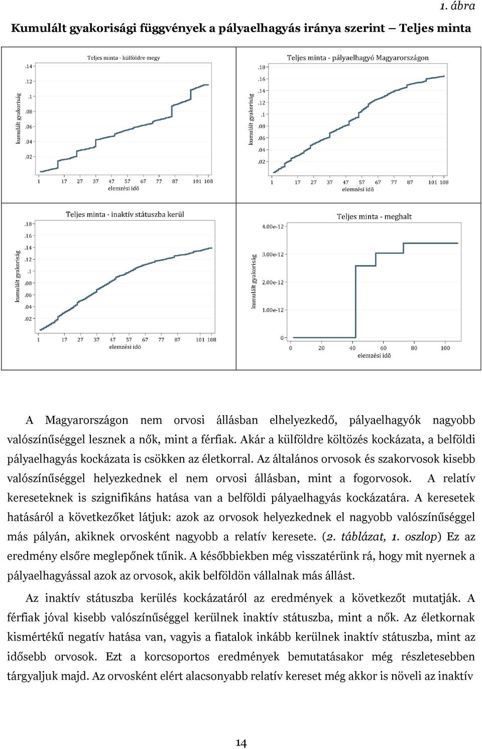 Az általános orvosok és szakorvosok kisebb valószínűséggel helyezkednek el nem orvosi állásban, mint a fogorvosok.