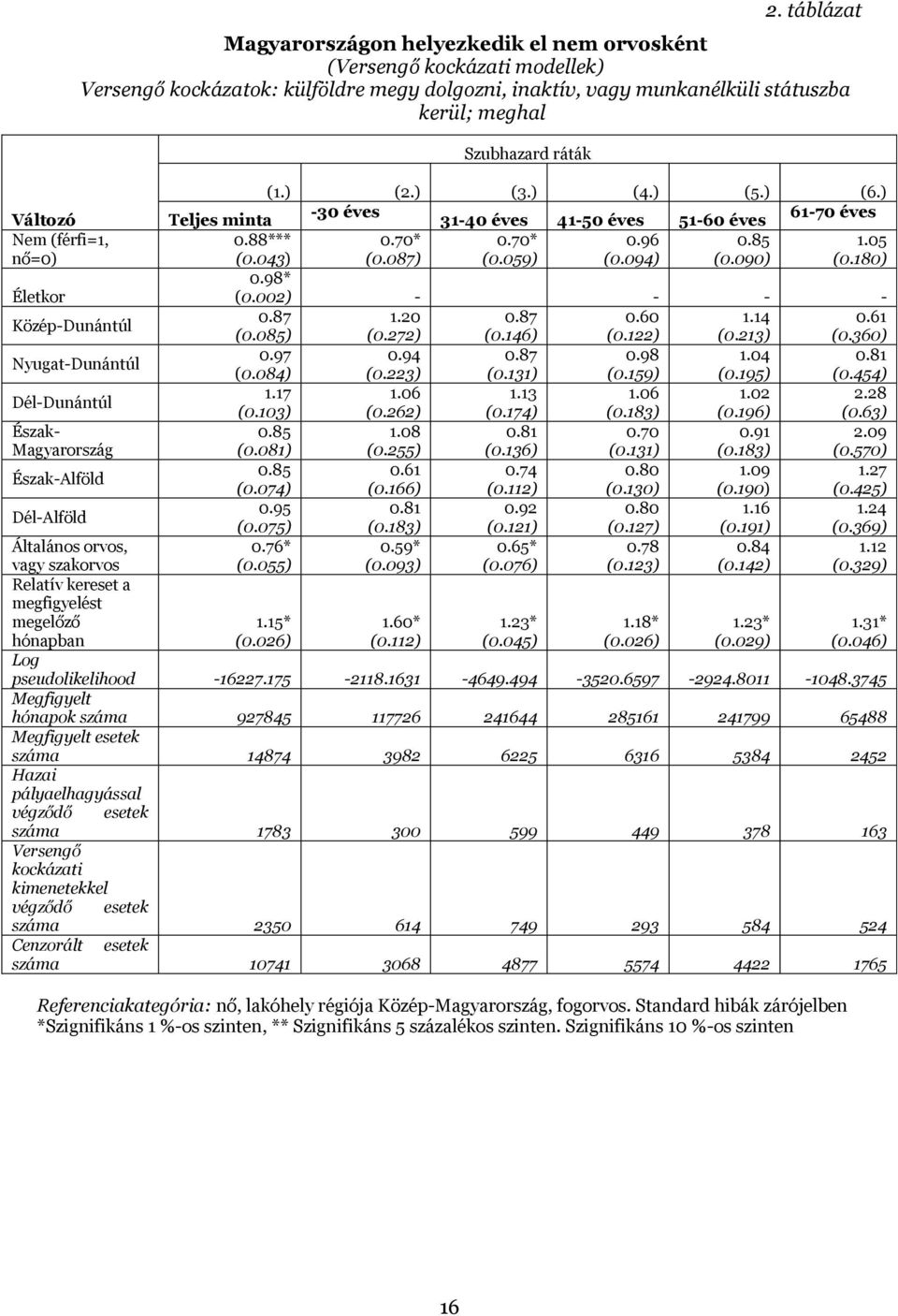 ) (2.) (3.) (4.) (5.) (6.) Teljes minta -30 éves 31-40 éves 41-50 éves 51-60 éves 61-70 éves 0.88*** 0.70* 0.70* 0.96 0.85 1.05 (0.043) (0.087) (0.059) (0.094) (0.090) (0.180) 0.98* (0.002) - - - - 0.