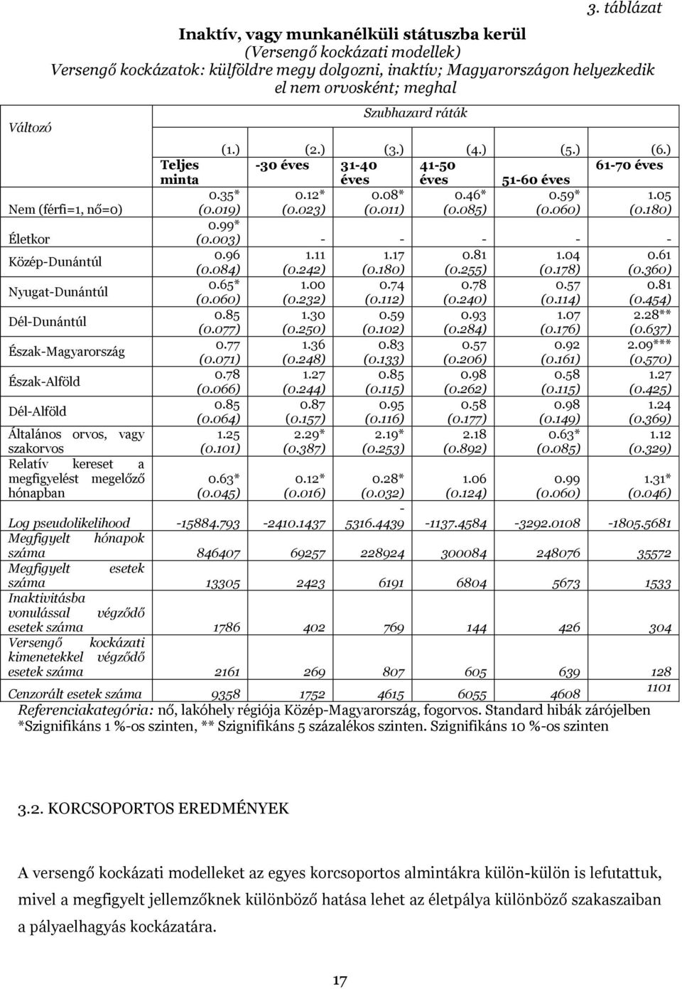 (férfi=1, nő=0) Életkor Közép-Dunántúl Nyugat-Dunántúl Dél-Dunántúl Észak-Magyarország Észak-Alföld Dél-Alföld Általános orvos, vagy szakorvos Relatív kereset a megfigyelést megelőző hónapban